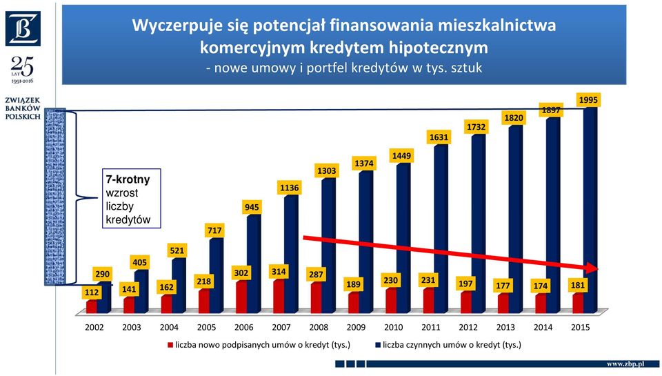 sztuk 1631 1732 1820 1897 1995 7-krotny wzrost liczby kredytów 717 945 1136 1303 1374 1449 521 405 290 112