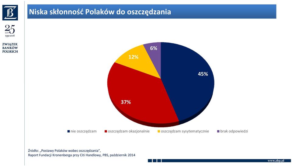 brak odpowiedzi Źródło: Postawy Polaków wobec oszczędzania,