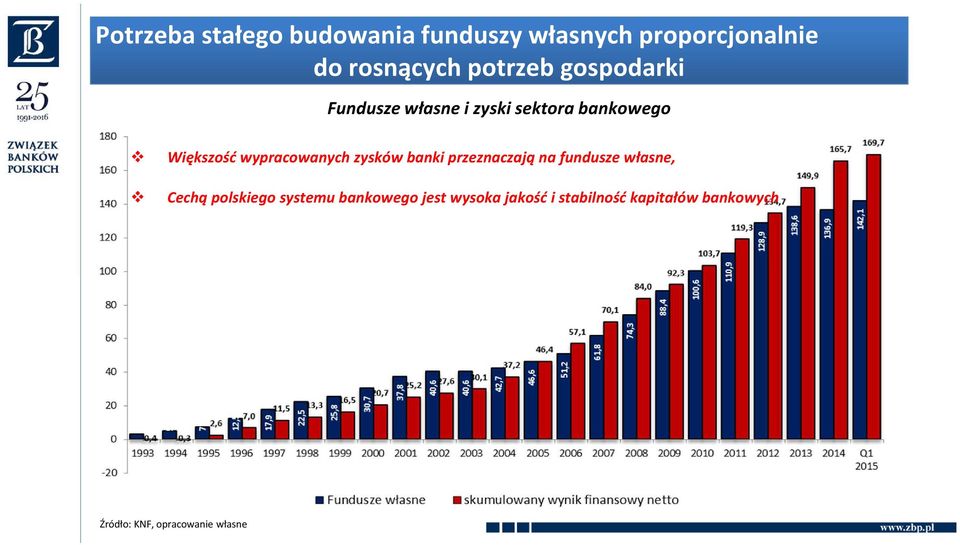 wypracowanych zysków banki przeznaczają na fundusze własne, Cechą polskiego