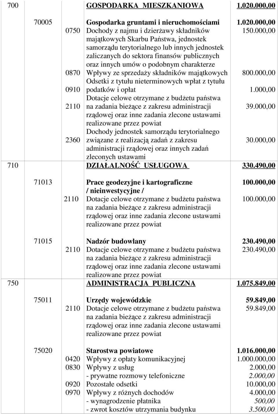 jednostek zaliczanych do sektora finansów publicznych oraz innych umów o podobnym charakterze Wpływy ze sprzedaŝy składników majątkowych Odsetki z tytułu nieterminowych wpłat z tytułu podatków i