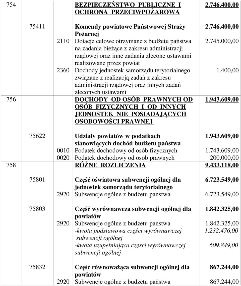 ustawami Dochody jednostek samorządu terytorialnego związane z realizacją zadań z zakresu administracji rządowej oraz innych zadań zleconych ustawami DOCHODY OD OSÓB PRAWNYCH OD OSÓB FIZYCZNYCH I OD