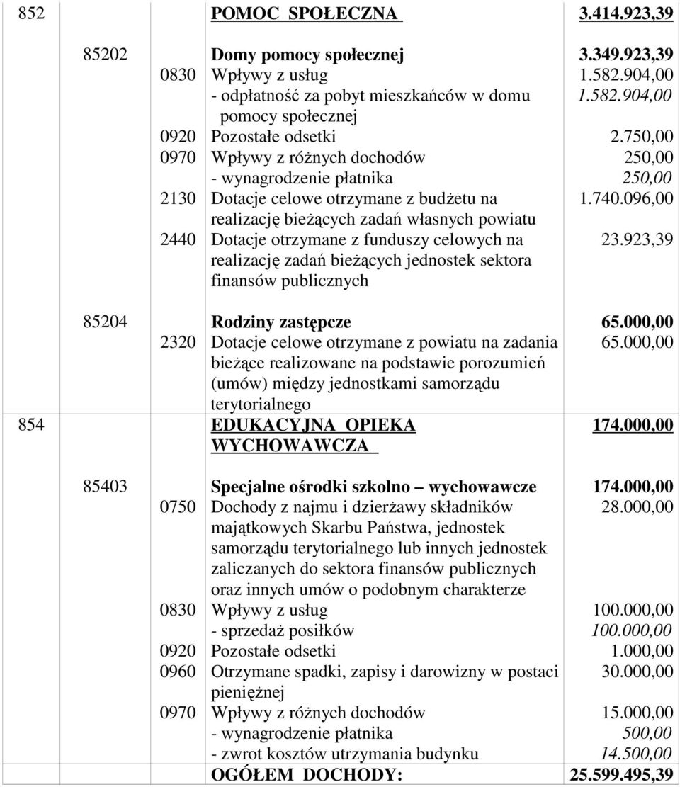 płatnika Dotacje celowe otrzymane z budŝetu na realizację bieŝących zadań własnych powiatu Dotacje otrzymane z funduszy celowych na realizację zadań bieŝących jednostek sektora finansów publicznych 3.