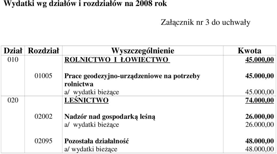 000,00 020 01005 Prace geodezyjno-urządzeniowe na potrzeby rolnictwa LEŚNICTWO 45.