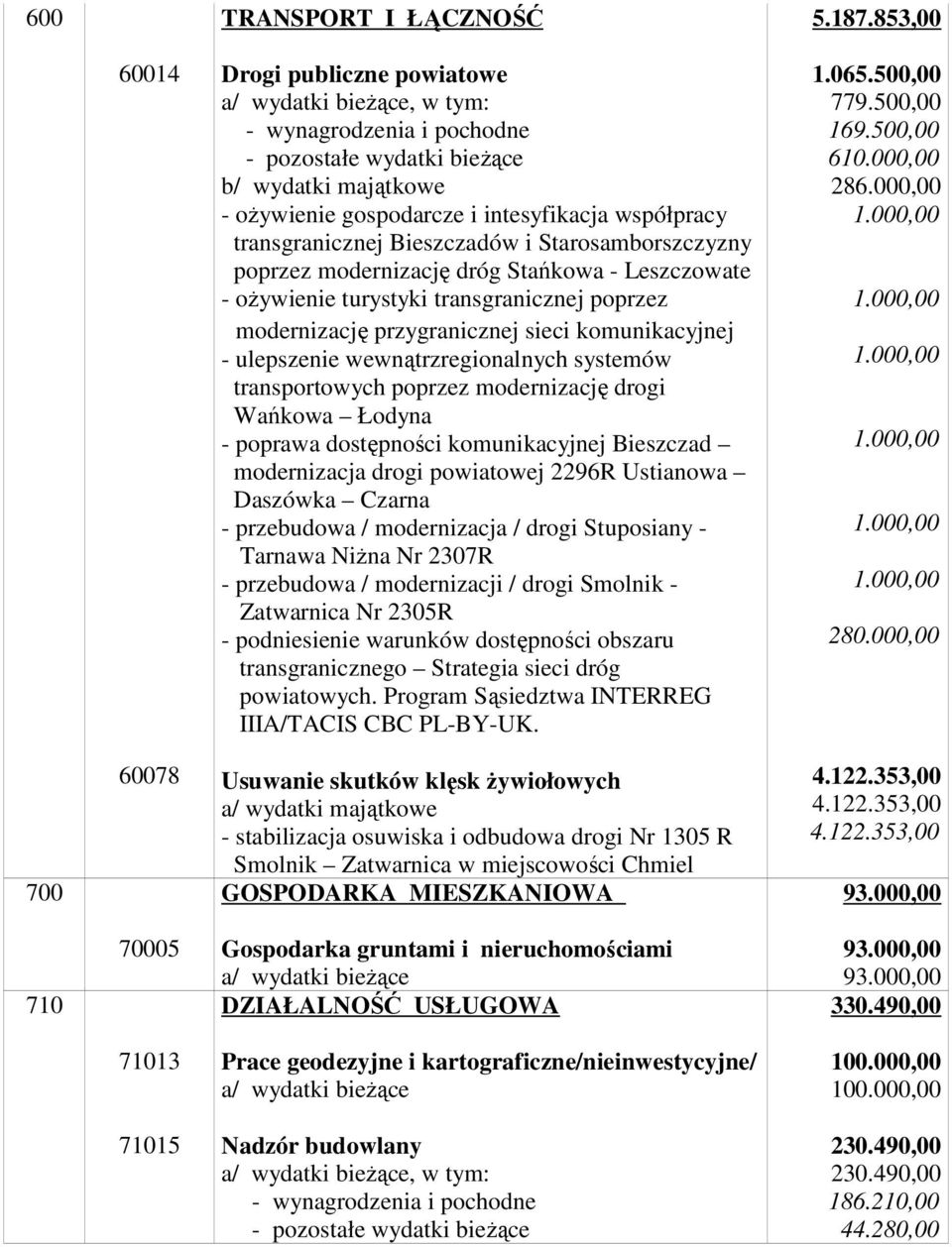 Leszczowate - oŝywienie turystyki transgranicznej poprzez modernizację przygranicznej sieci komunikacyjnej - ulepszenie wewnątrzregionalnych systemów transportowych poprzez modernizację drogi Wańkowa