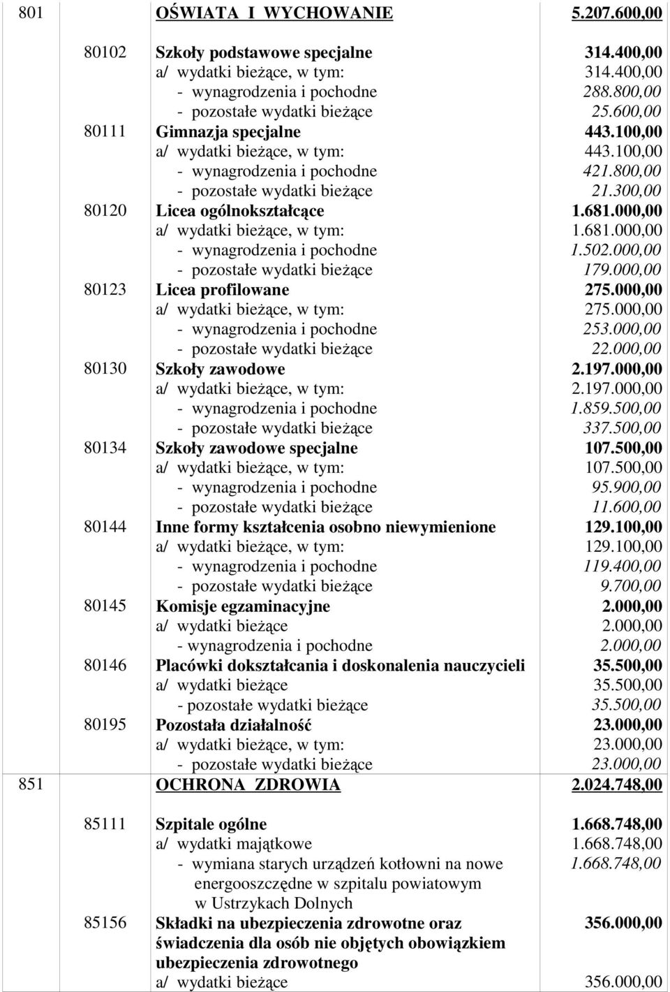 specjalne Inne formy kształcenia osobno niewymienione Komisje egzaminacyjne Placówki dokształcania i doskonalenia nauczycieli Pozostała działalność OCHRONA ZDROWIA 314.400,00 314.400,00 288.800,00 25.