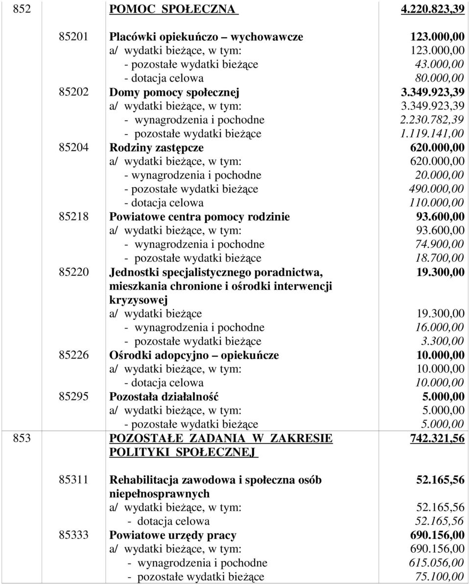 Jednostki specjalistycznego poradnictwa, mieszkania chronione i ośrodki interwencji kryzysowej Ośrodki adopcyjno opiekuńcze - dotacja celowa Pozostała działalność POZOSTAŁE ZADANIA W ZAKRESIE