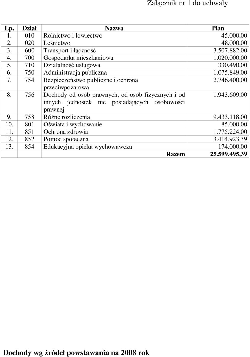 400,00 przeciwpoŝarowa 8. 756 Dochody od osób prawnych, od osób fizycznych i od 1.943.609,00 innych jednostek nie posiadających osobowości prawnej 9. 758 RóŜne rozliczenia 9.433.