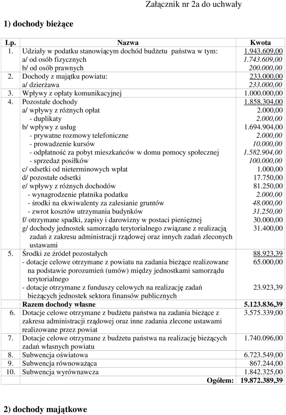 Pozostałe dochody a/ wpływy z róŝnych opłat - duplikaty b/ wpływy z usług - prywatne rozmowy telefoniczne - prowadzenie kursów - odpłatność za pobyt mieszkańców w domu pomocy społecznej - sprzedaŝ