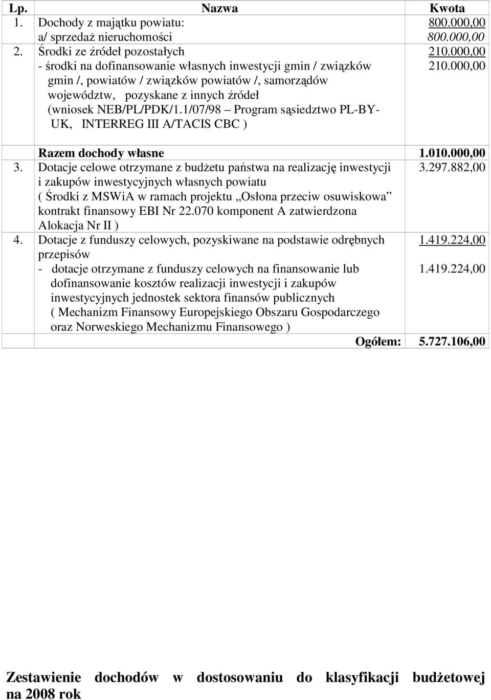 NEB/PL/PDK/1.1/07/98 Program sąsiedztwo PL-BY- UK, INTERREG III A/TACIS CBC ) 2 2 Razem dochody własne 1.0 3. Dotacje celowe otrzymane z budŝetu państwa na realizację inwestycji 3.297.