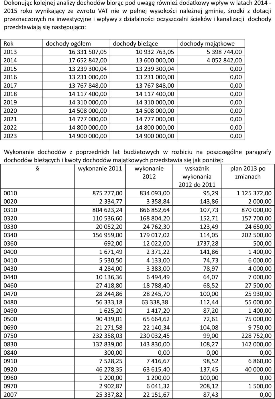 5 398 744,00 2014 17 652 842,00 13 600 000,00 4 052 842,00 2015 13 239 300,04 13 239 300,04 0,00 2016 13 231 000,00 13 231 000,00 0,00 2017 13 767 848,00 13 767 848,00 0,00 2018 14 117 400,00 14 117