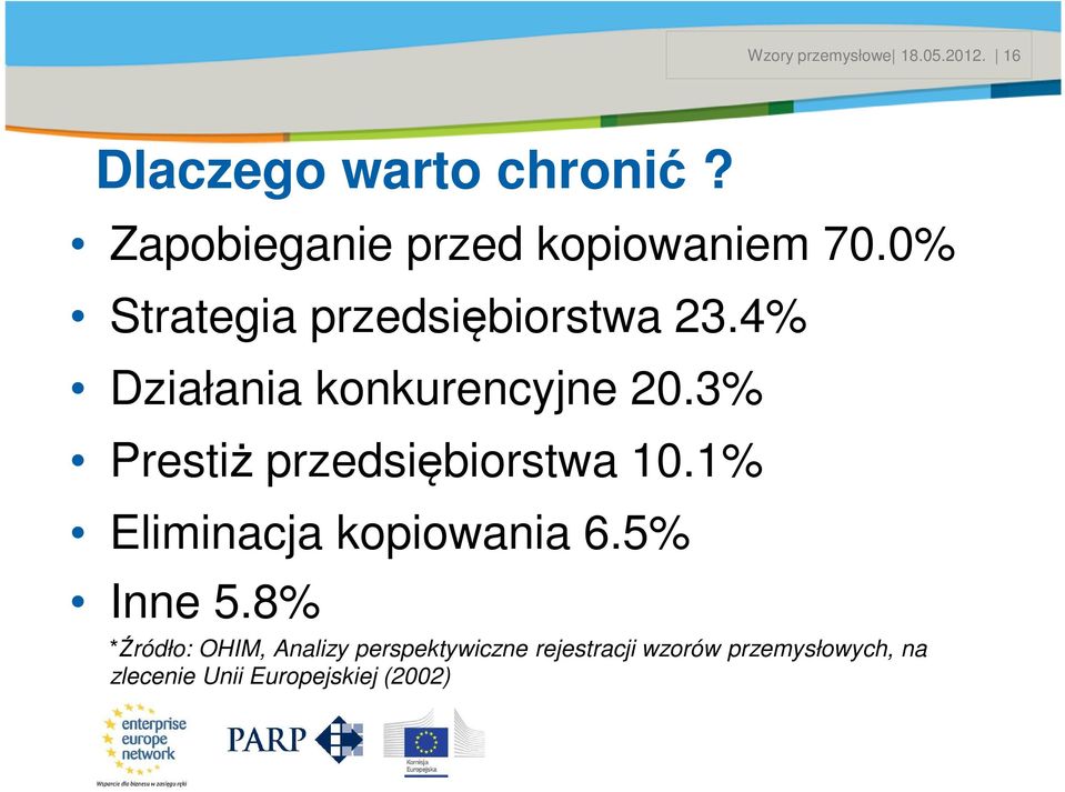 4% Działania konkurencyjne 20.3% Prestiż przedsiębiorstwa 10.1% Eliminacja kopiowania 6.