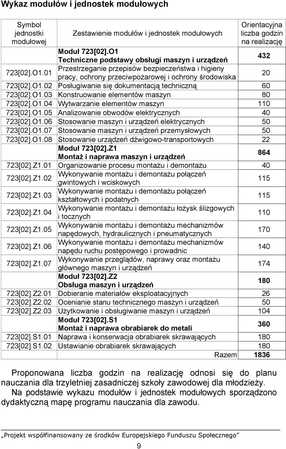 O1.03 Konstruowanie elementów maszyn 80 723[02].O1.04 Wytwarzanie elementów maszyn 110 723[02].O1.05 Analizowanie obwodów elektrycznych 40 723[02].O1.06 Stosowanie maszyn i urządzeń elektrycznych 50 723[02].