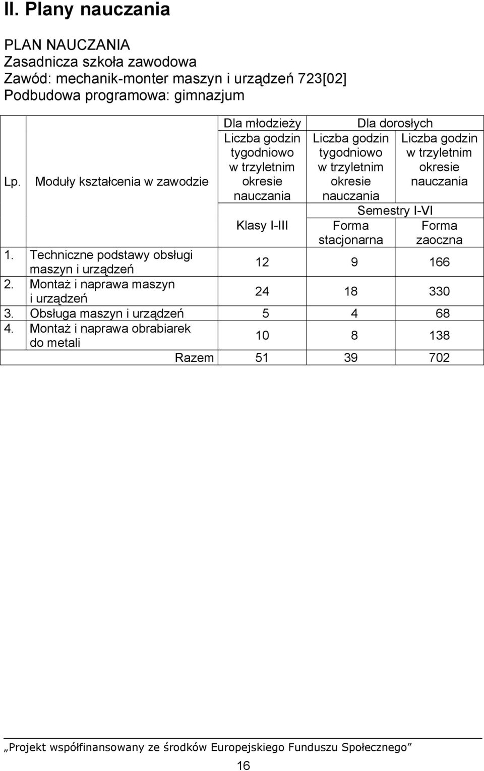 nauczania Forma stacjonarna Dla dorosłych Semestry I-VI Liczba godzin w trzyletnim okresie nauczania Forma zaoczna 1.