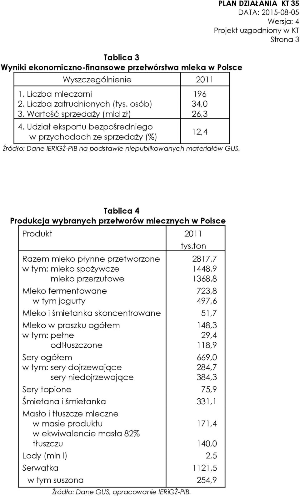 PLAN DZIAŁANIA KT 35 Strona 3 Tablica 4 Produkcja wybranych przetworów mlecznych w Polsce Produkt 2011 tys.
