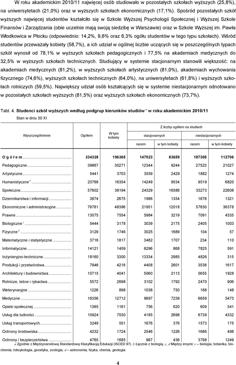 oraz w Szkole Wyższej im. Pawła Włodkowica w Płocku (odpowiednio: 14,2%, 9,6% oraz 6,3% ogółu studentów w tego typu szkołach).