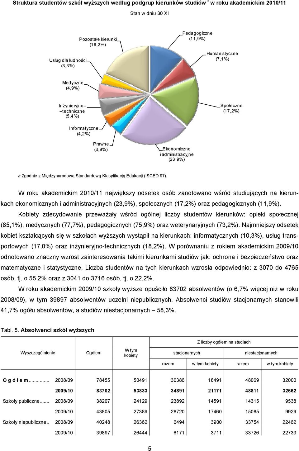 (ISCED 97). W roku akademickim 2010/11 największy odsetek osób zanotowano wśród studiujących na kierunkach ekonomicznych i administracyjnych (23,9%), społecznych (17,2%) oraz pedagogicznych (11,9%).