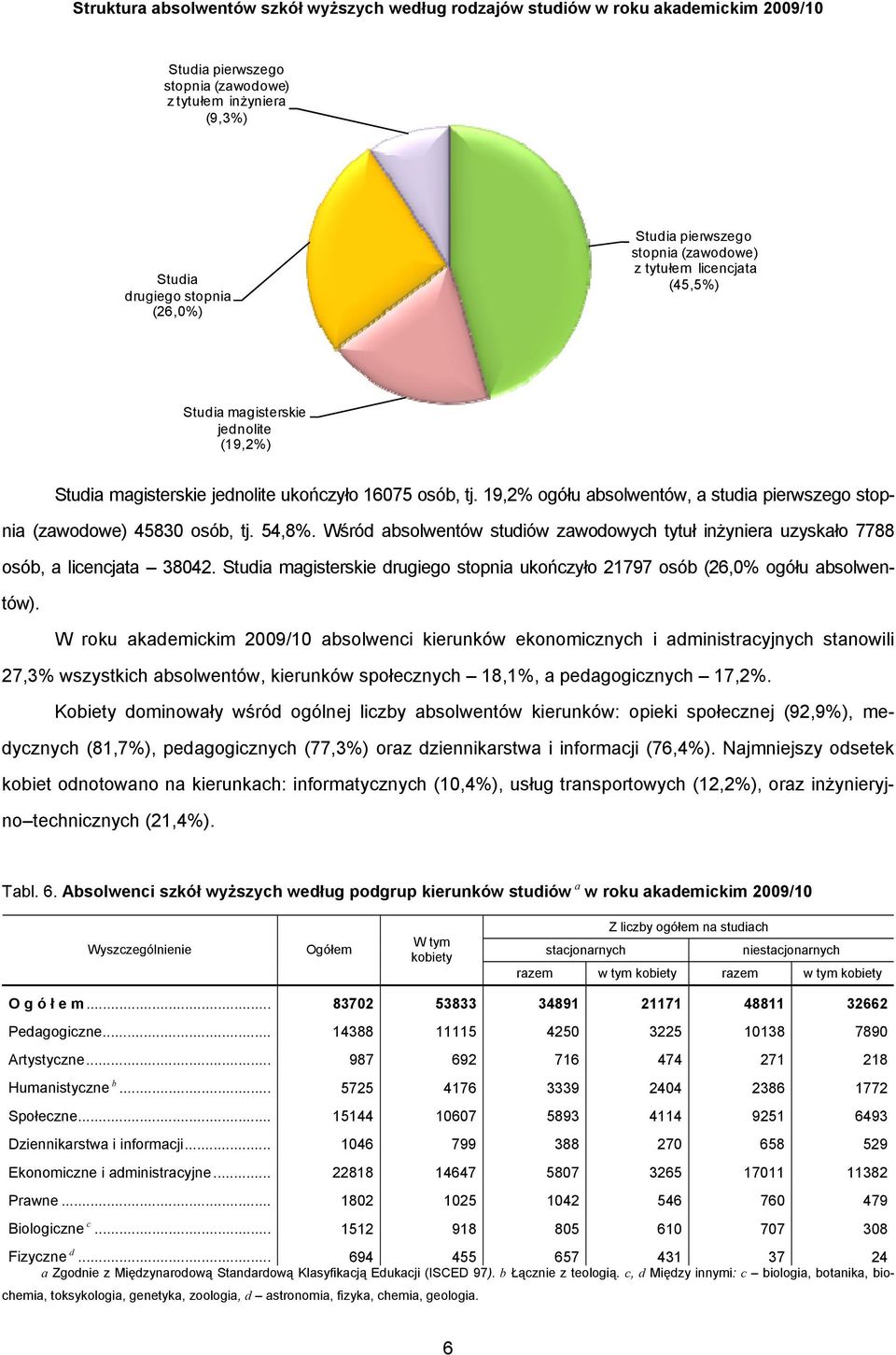 19,2% ogółu absolwentów, a studia pierwszego stopnia (zawodowe) 45830 osób, tj. 54,8%. Wśród absolwentów studiów zawodowych tytuł inżyniera uzyskało 7788 osób, a licencjata 38042.