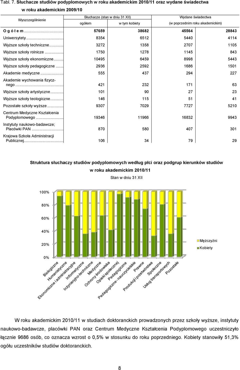 akademickim) O g ó ł e m... 57659 38682 45564 28843 Uniwersytety... 8354 6512 5440 4114 techniczne... 3272 1358 2707 1105 rolnicze... 1750 1278 1145 843 ekonomiczne... 10495 6459 8998 5443 pedagogiczne.