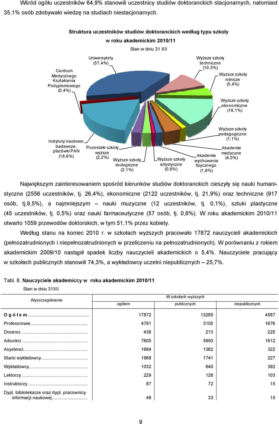 (10,5%) rolnicze (5,4%) ekonomiczne (16,1%) Instytuty naukowo badawcze; placówki PAN (18,6%) Pozostałe szkoły wyższe (2,2%) teologiczne (2,1%) artystyczne (0,6%) Akademie wychowania fizycznego (1,6%)