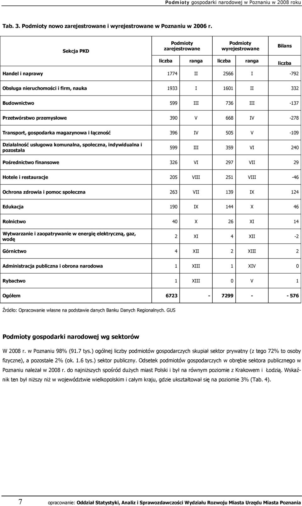 Budownictwo 599 III 736 III -137 Przetwórstwo przemysłowe 390 V 668 IV -278 Transport, gospodarka magazynowa i łączność 396 IV 505 V -109 Działalność usługowa komunalna, społeczna, indywidualna i