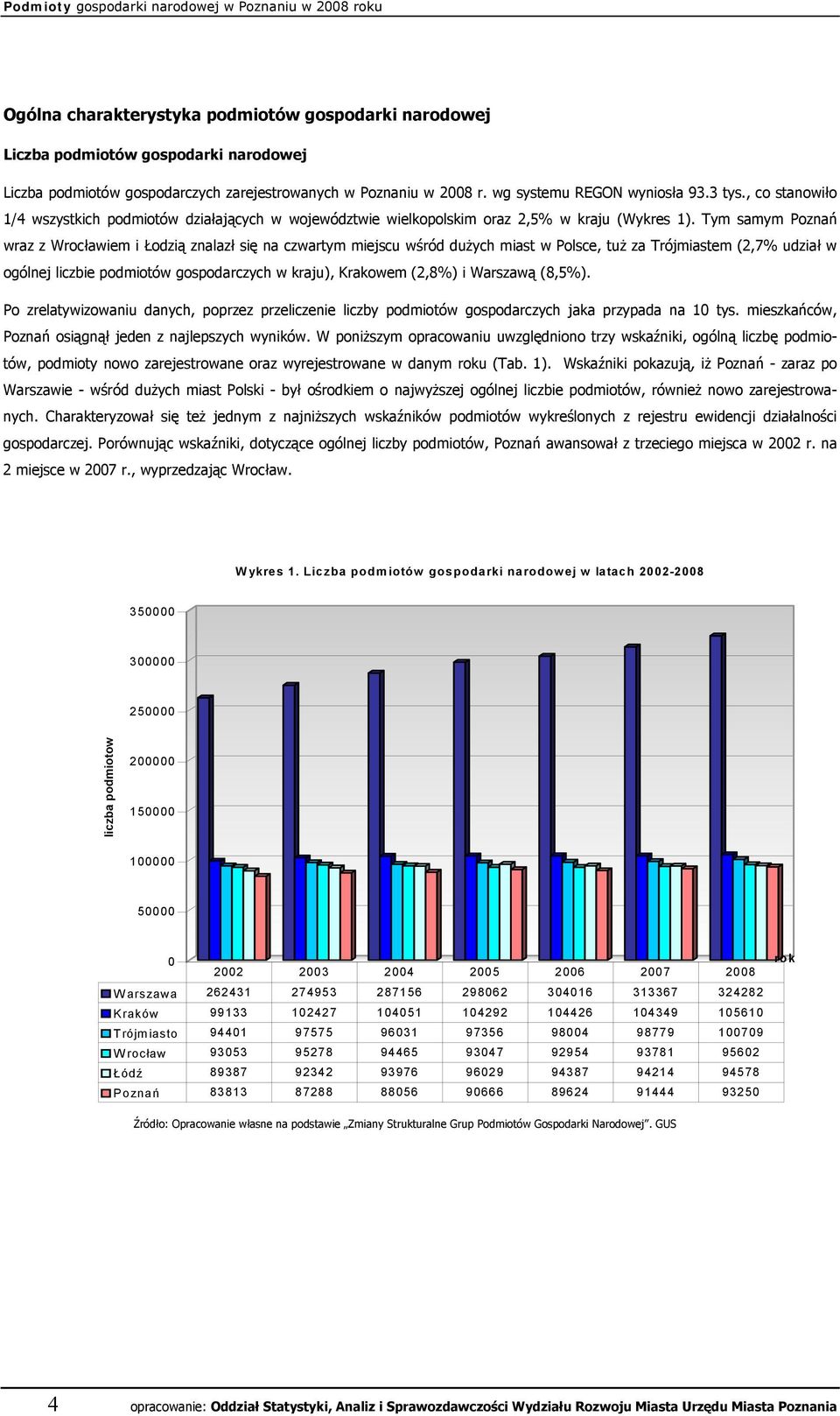 Tym samym Poznań wraz z Wrocławiem i Łodzią znalazł się na czwartym miejscu wśród dużych miast w Polsce, tuż za Trójmiastem (2,7% udział w ogólnej liczbie podmiotów gospodarczych w kraju), Krakowem