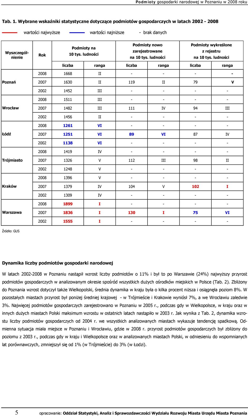ludności liczba ranga liczba ranga liczba ranga 2008 1668 II - - - - Poznań 2007 1630 II 119 II 79 V 2002 1452 III - - - - 2008 1511 III - - - - Wrocław 2007 1482 III 111 IV 94 III 2002 1456 II - - -