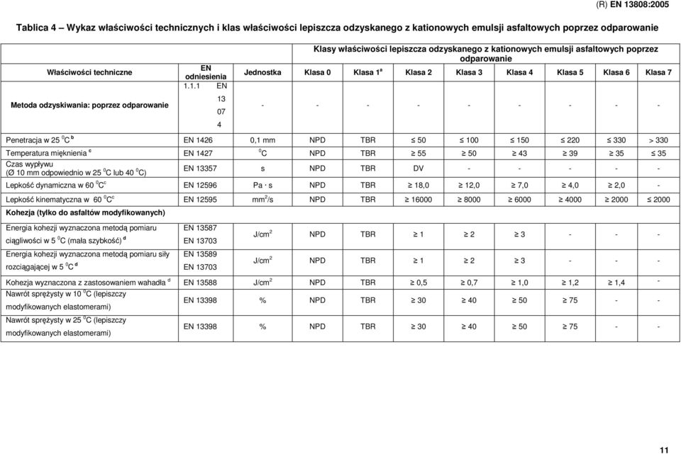 1.1 EN 13 07 4 Klasy właściwości lepiszcza odzyskanego z kationowych emulsji asfaltowych poprzez odparowanie Jednostka Klasa 0 Klasa 1 a Klasa 2 Klasa 3 Klasa 4 Klasa 5 Klasa 6 Klasa 7 - - - - - - -