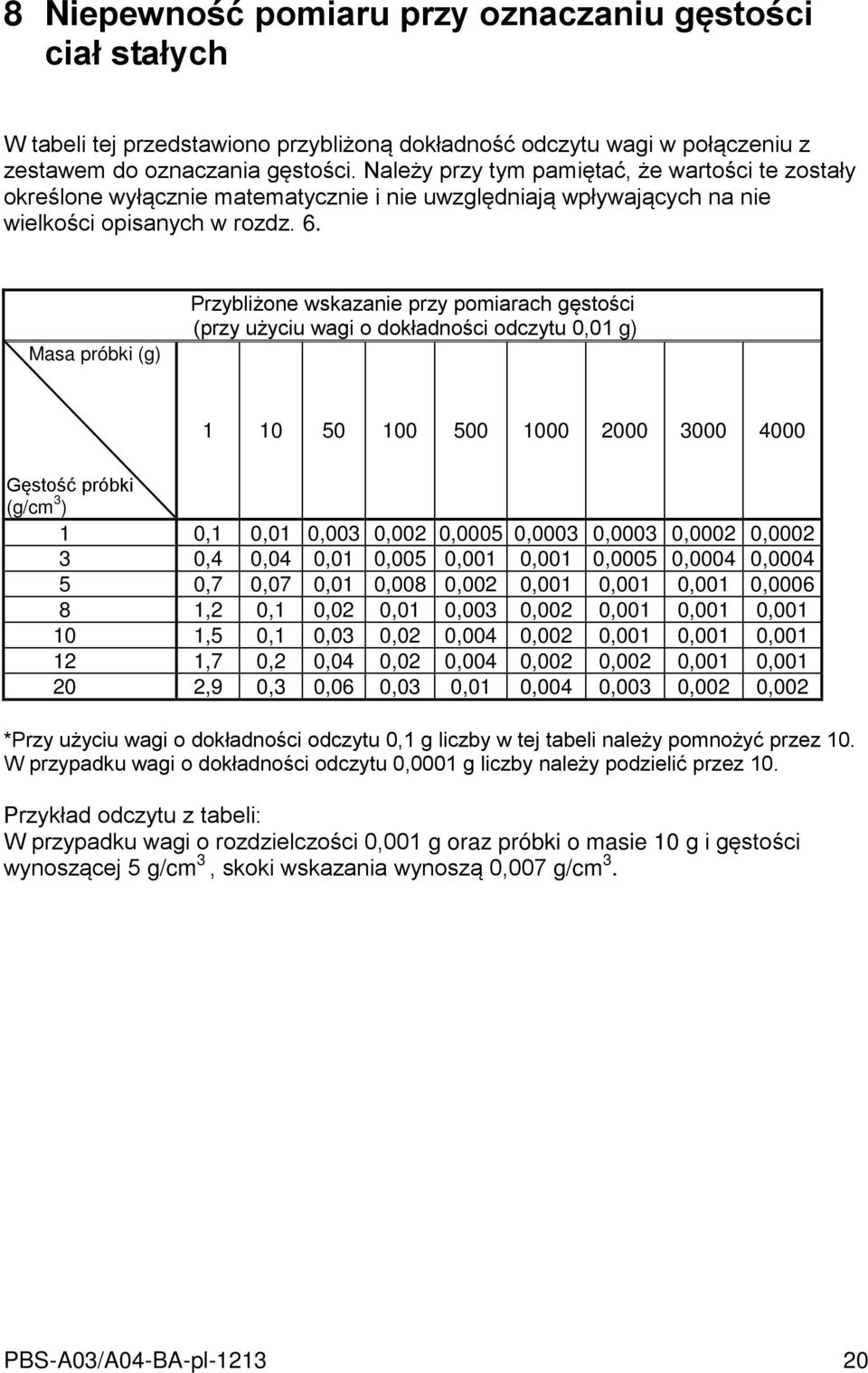 Masa próbki (g) Przybliżone wskazanie przy pomiarach gęstości (przy użyciu wagi o dokładności odczytu 0,01 g) 1 10 50 100 500 1000 2000 3000 4000 Gęstość próbki (g/cm 3 ) 1 0,1 0,01 0,003 0,002