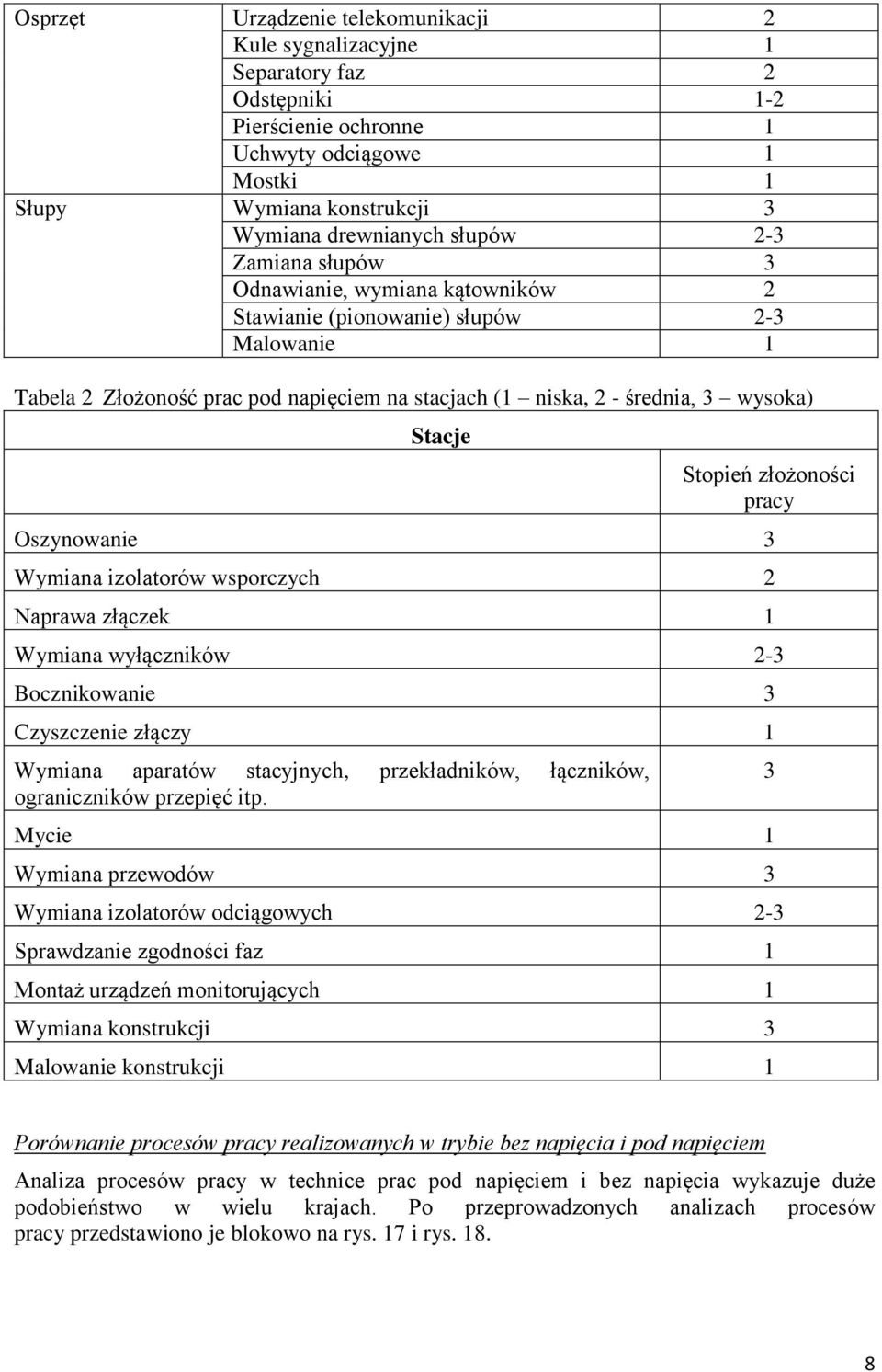 złożoności pracy Oszynowanie 3 Wymiana izolatorów wsporczych 2 Naprawa złączek 1 Wymiana wyłączników 2-3 Bocznikowanie 3 Czyszczenie złączy 1 Wymiana aparatów stacyjnych, przekładników, łączników,