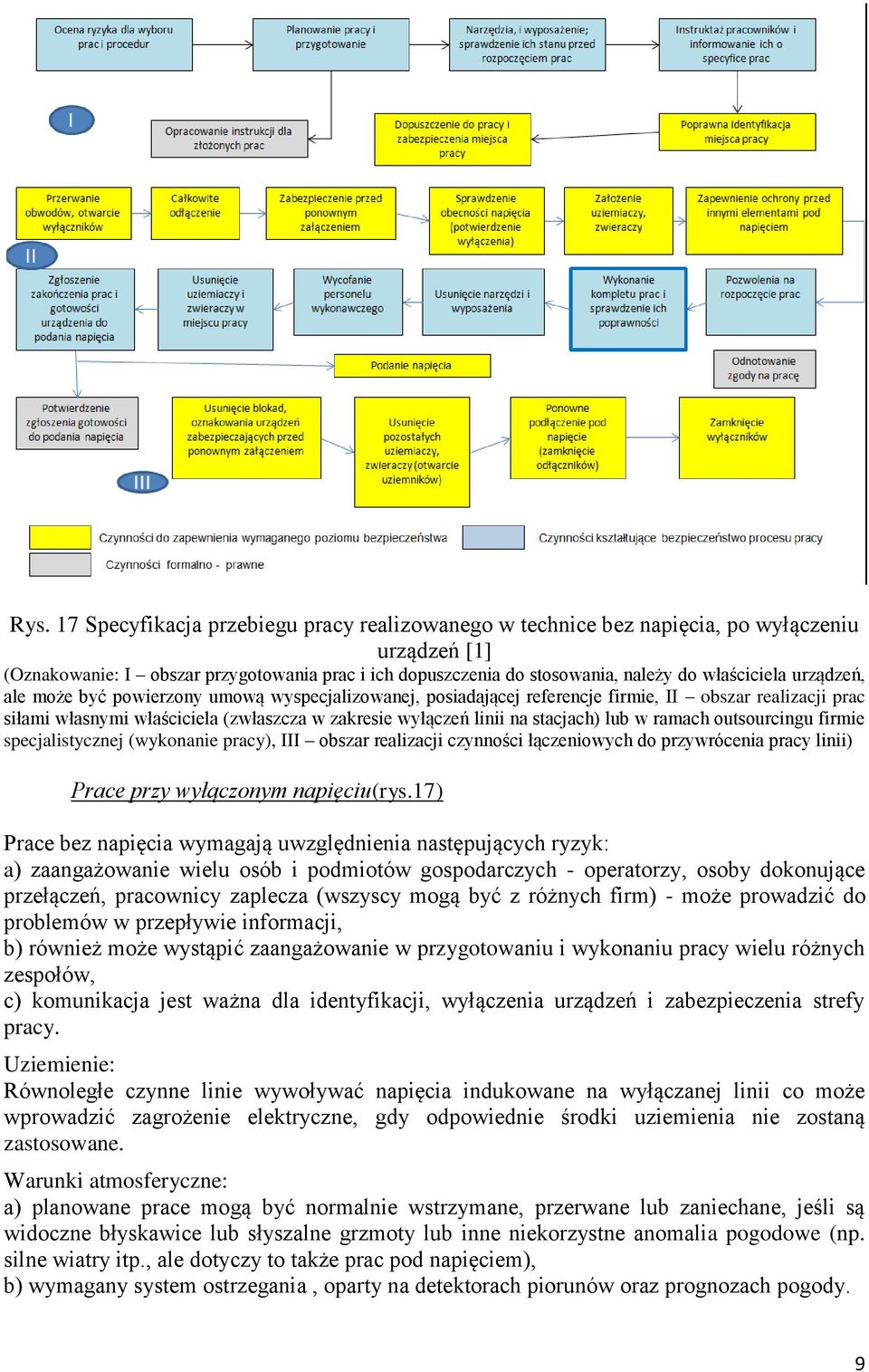stacjach) lub w ramach outsourcingu firmie specjalistycznej (wykonanie pracy), III obszar realizacji czynności łączeniowych do przywrócenia pracy linii) Prace przy wyłączonym napięciu(rys.