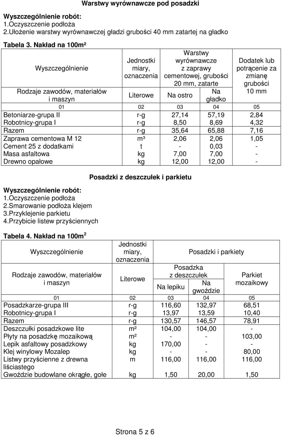 rg rg 27,14 8,50 57,19 8,69 2,84 4,32 Razem rg 35,64 65,88 7,16 Zaprawa cementowa M 12 Cement 25 z dodatkami Masa asfaltowa Drewno opałowe m³ t 2,06 7,00 12,00 2,06 0,03 7,00 12,00 1,05 robót: 2.