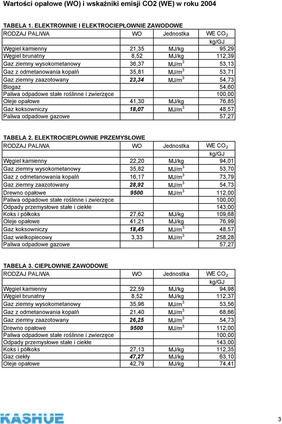 Gaz ziemny zaazotowany 23,34 MJ/m 3 54,73 Oleje opałowe 41,30 MJ/kg 76,85 Gaz koksowniczy 18,07 MJ/m 3 48,57 TABELA 2.