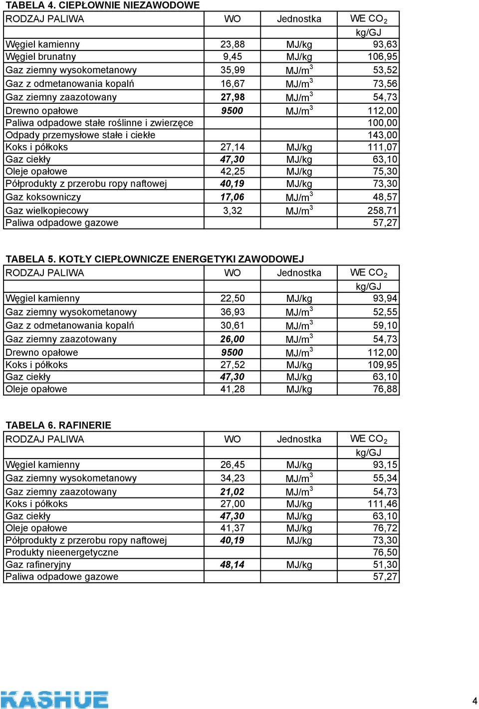 zaazotowany 27,98 MJ/m 3 54,73 Koks i półkoks 27,14 MJ/kg 111,07 Oleje opałowe 42,25 MJ/kg 75,30 Półprodukty z przerobu ropy naftowej 40,19 MJ/kg 73,30 Gaz koksowniczy 17,06 MJ/m 3 48,57 Gaz