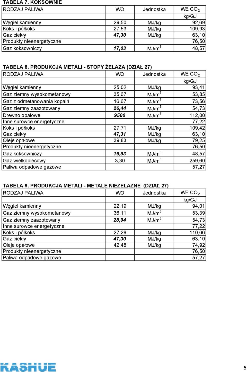 MJ/m 3 54,73 Inne surowce energetyczne 77,22 Koks i półkoks 27,71 MJ/kg 109,42 Gaz ciekły 47,31 MJ/kg 63,10 Oleje opałowe 39,83 MJ/kg 79,25 Gaz koksowniczy 16,93 MJ/m 3 48,57 Gaz wielkopiecowy 3,30