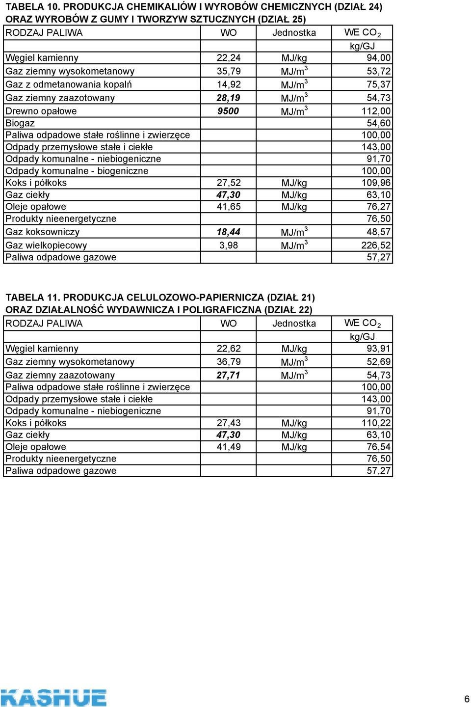 odmetanowania kopalń 14,92 MJ/m 3 75,37 Gaz ziemny zaazotowany 28,19 MJ/m 3 54,73 Odpady komunalne - niebiogeniczne 91,70 Odpady komunalne - biogeniczne 100,00 Koks i półkoks 27,52 MJ/kg 109,96 Oleje