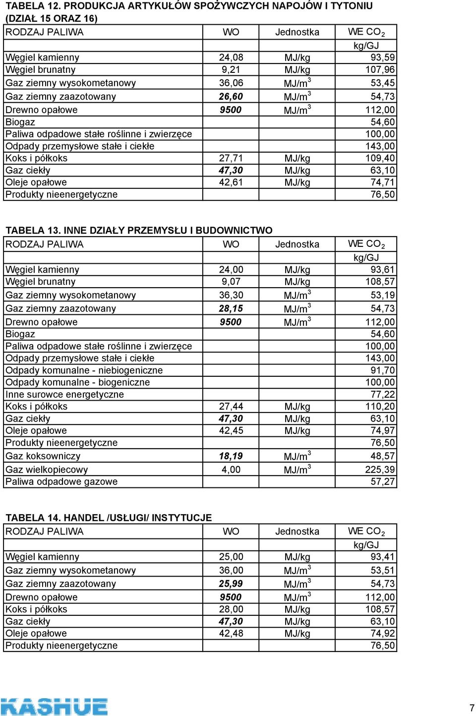 zaazotowany 26,60 MJ/m 3 54,73 Koks i półkoks 27,71 MJ/kg 109,40 Oleje opałowe 42,61 MJ/kg 74,71 TABELA 13.