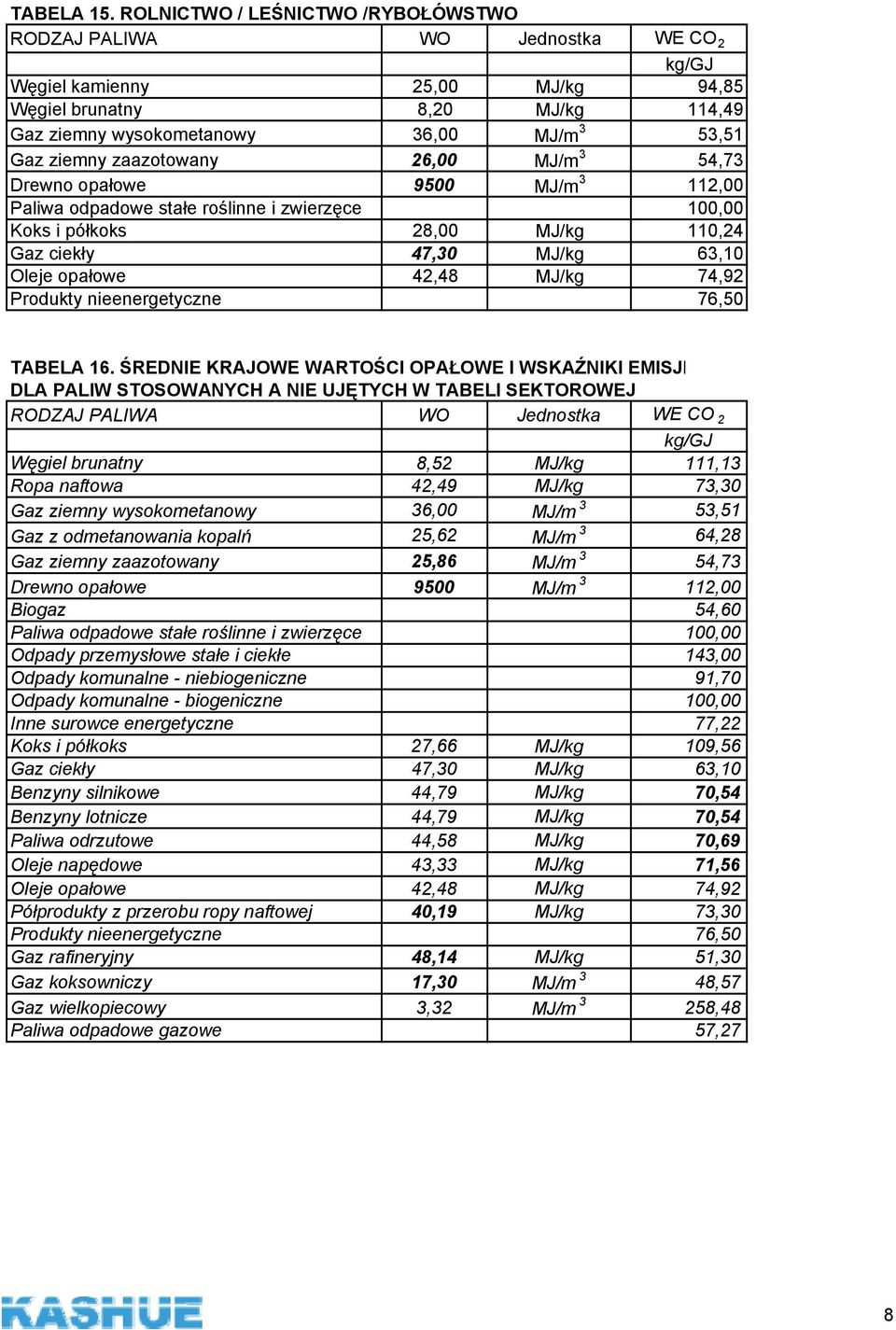 półkoks 28,00 MJ/kg 110,24 Oleje opałowe 42,48 MJ/kg 74,92 TABELA 16.