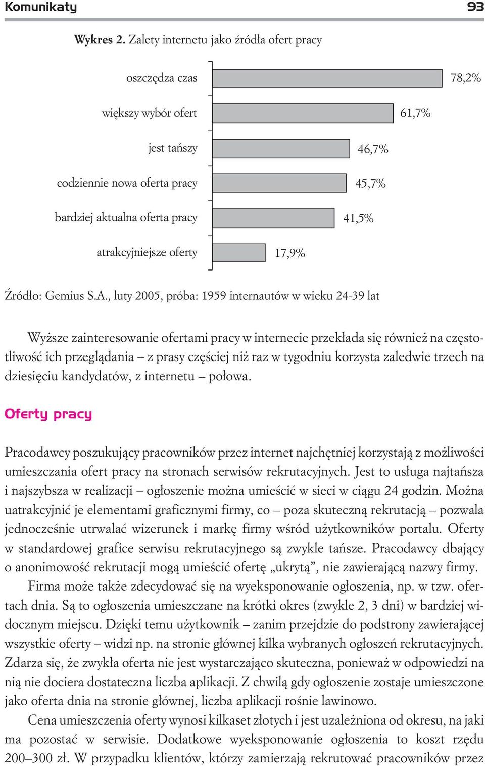 oferty 17,9% ród³o: Gemius S.A.