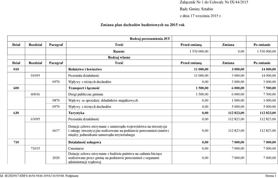 Paragraf Treść Przed zmianą Zmiana Po zmianie 010 Rolnictwo i łowiectwo 11 000,00 3 000,00 14 000,00 01095 Pozostała działalność 11 000,00 3 000,00 14 000,00 0970 Wpływy z różnych dochodów 0,00 3