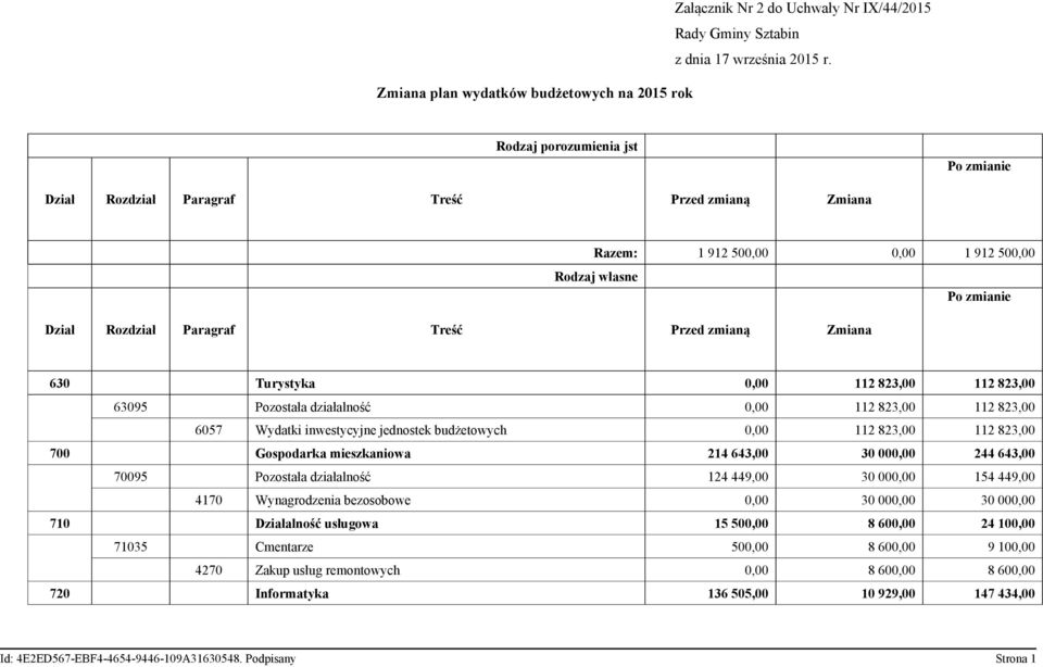 Rozdział Paragraf Treść Przed zmianą Zmiana 630 Turystyka 0,00 112 823,00 112 823,00 63095 Pozostała działalność 0,00 112 823,00 112 823,00 6057 Wydatki inwestycyjne jednostek budżetowych 0,00 112