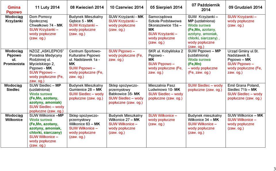 Nadstawek 1a - (Fe, Budynek Mieszkalny Gumienice 28 popłuczne Wilkonice 63 SUW Krzyżanki - (Fe, Babkowice 35- popłuczne Budynek Mieszkalny Wilkonice 27 Samorządowa Skoraszewice 15a SKR ul.
