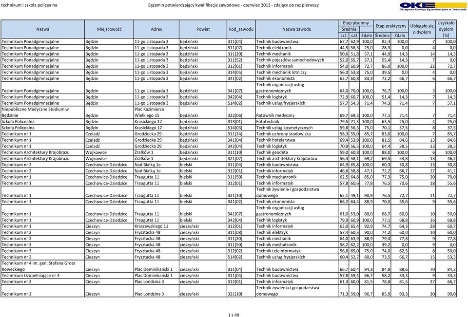 Będzin 11-go Listopada 3 będziński 311[52] Technik pojazdów samochodowych 52,0 55,7 57,1 55,4 14,3 7 0,0 Technikum Ponadgimnazjalne Będzin 11-go Listopada 3 będziński 312[01] Technik informatyk 54,0