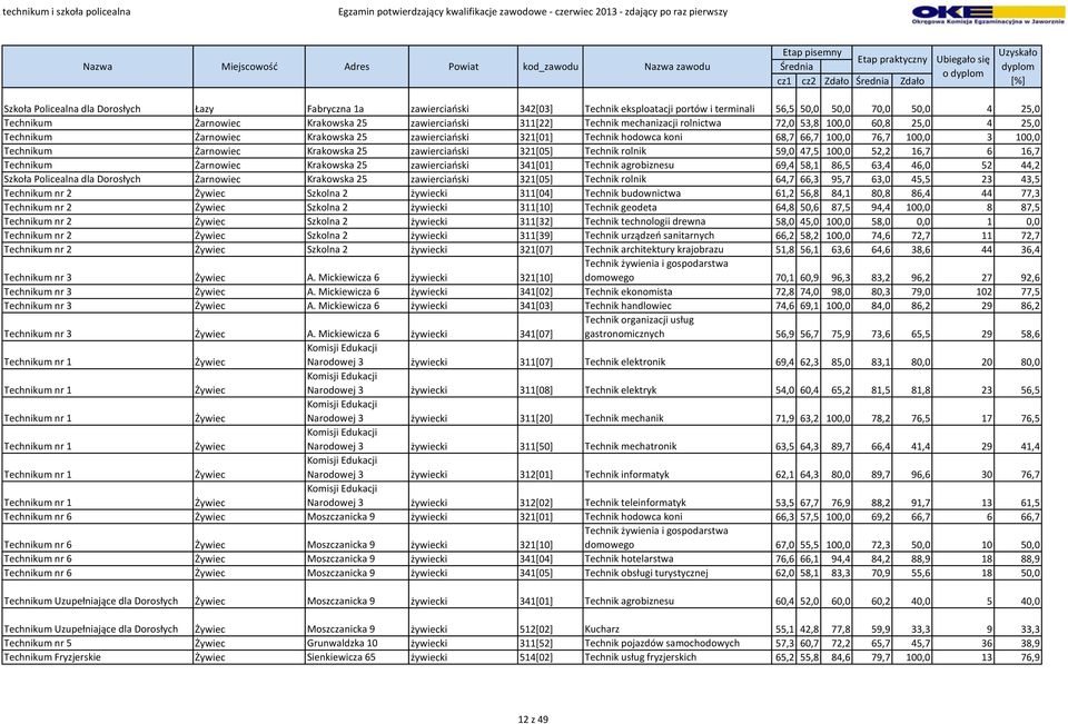 100,0 3 100,0 Technikum Żarnowiec Krakowska 25 zawierciański 321[05] Technik rolnik 59,0 47,5 100,0 52,2 16,7 6 16,7 Technikum Żarnowiec Krakowska 25 zawierciański 341[01] Technik agrobiznesu 69,4