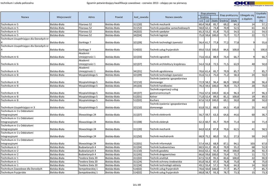52 Bielsko-Biała 342[04] Technik logistyk 75,0 59,6 100,0 73,7 72,7 22 72,7 4 Bielsko-Biała Gorkiego 7 Bielsko-Biała 321[09] Technik technologii żywności 56,4 61,7 77,8 77,2 77,8 9 55,6 4