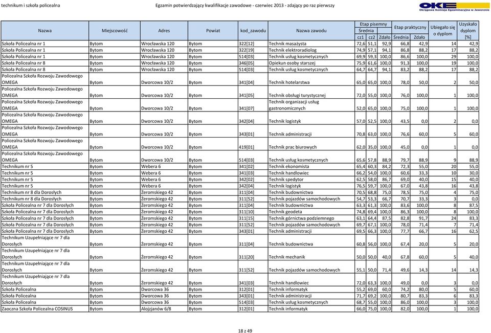 346[05] Opiekun osoby starszej 75,9 61,6 100,0 91,3 100,0 19 100,0 Szkoła Policealna nr 8 Bytom Wrocławska 120 Bytom 514[03] Technik usług kosmetycznych 64,7 64,7 94,1 83,2 88,2 17 88,2 Policealna