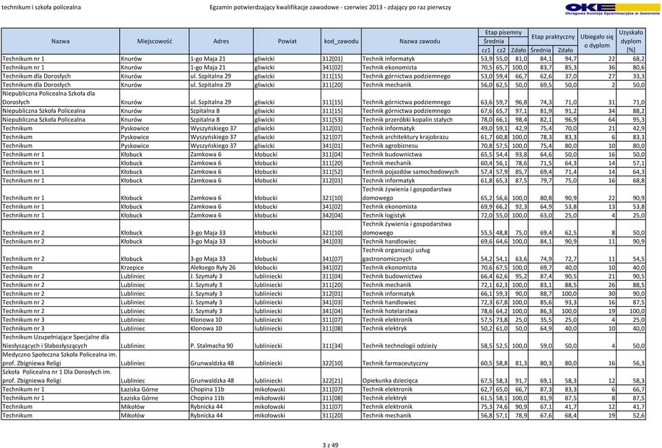 Szpitalna 29 gliwicki 311[20] Technik mechanik 56,0 62,5 50,0 69,5 50,0 2 50,0 Niepubliczna Policealna Szkoła dla Dorosłych Knurów ul.