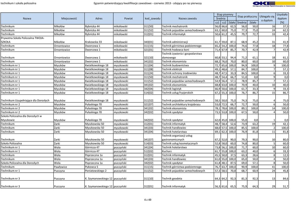 Technik administracji 61,7 59,0 87,1 68,9 45,2 31 41,9 Technikum Ornontowice Dworcowa 1 mikołowski 311[15] Technik górnictwa podziemnego 65,2 54,2 100,0 74,6 77,8 18 77,8 Technikum Ornontowice