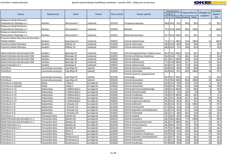 TWOJA-SZKOŁA Racibórz Kasprowicza 4 raciborski 343[01] Technik administracji 73,3 71,3 100,0 81,9 100,0 12 100,0 Prywatna Szkoła Policealna Racibórz Elżbiety 14 raciborski 312[01] Technik informatyk