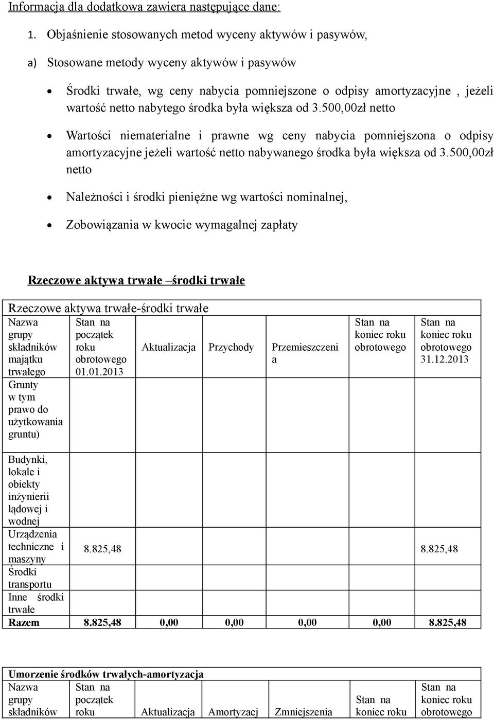 środka była większa od 3.500,00zł netto Wartości niematerialne i prawne wg ceny nabycia pomniejszona o odpisy amortyzacyjne jeżeli wartość netto nabywanego środka była większa od 3.