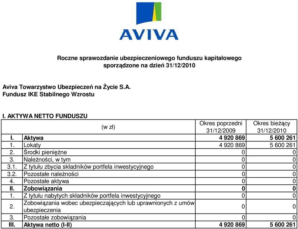 Pozostałe aktywa II. Zobowiązania 1.